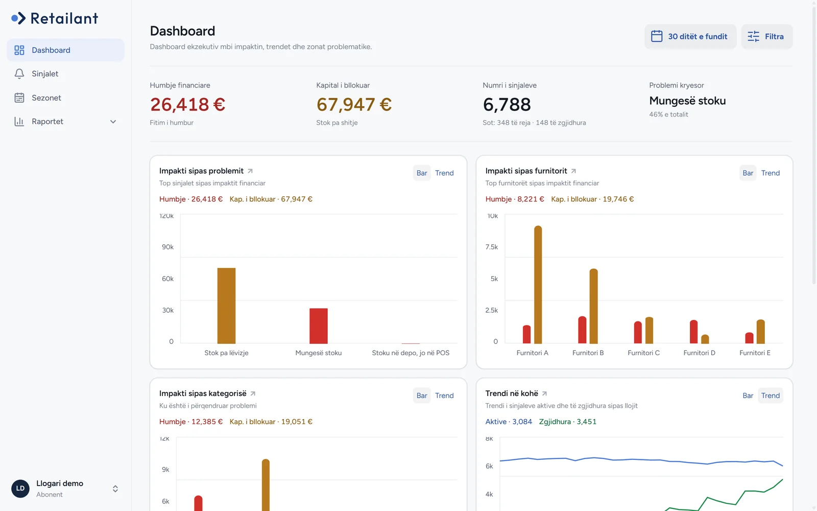Retailant dashboard showing financial impact by problem type and by supplier