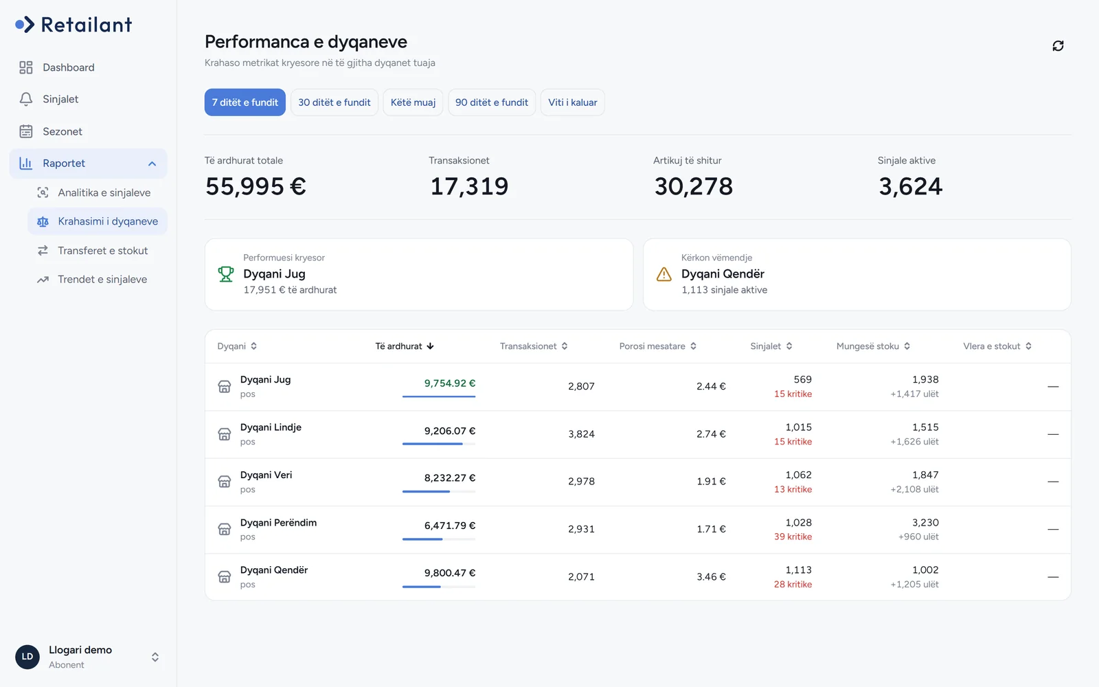 Retailant store comparison with revenue, transactions and active signals per store